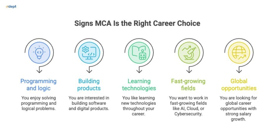 Signs MCA Is The Right Career Choice